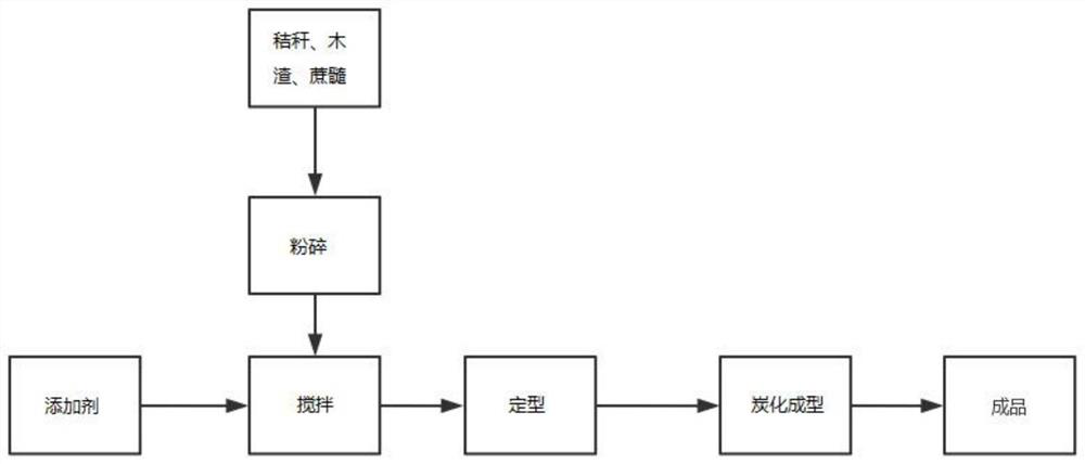 Preparation method of double-high carbon