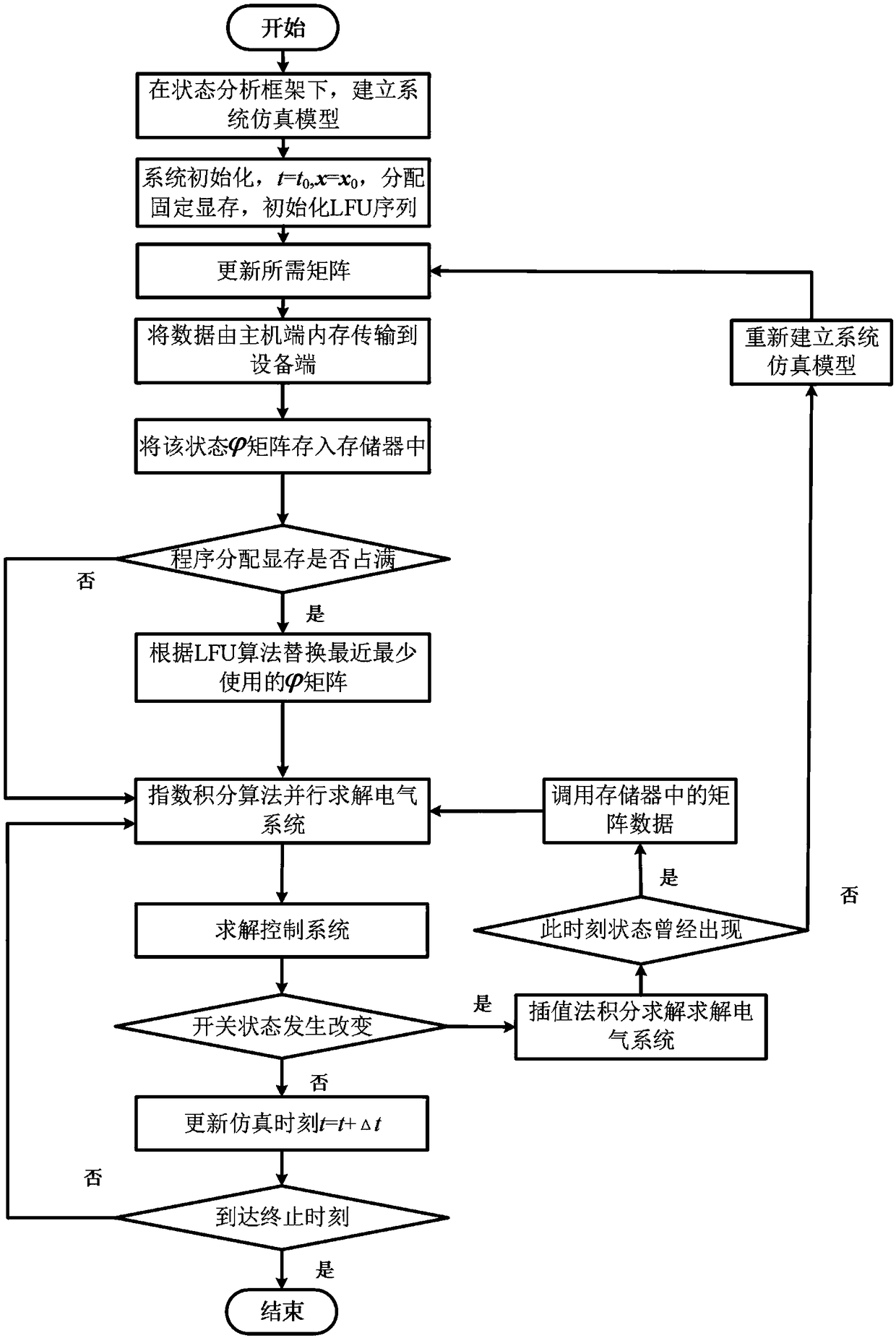 GPU memory management method for efficient transient simulation of power electronics