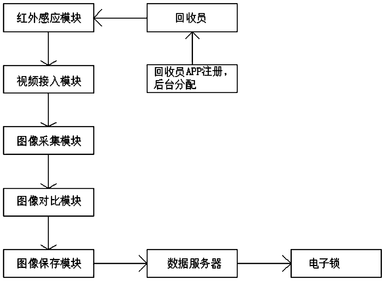 Intelligent recovery and opening method for garbage sorting can