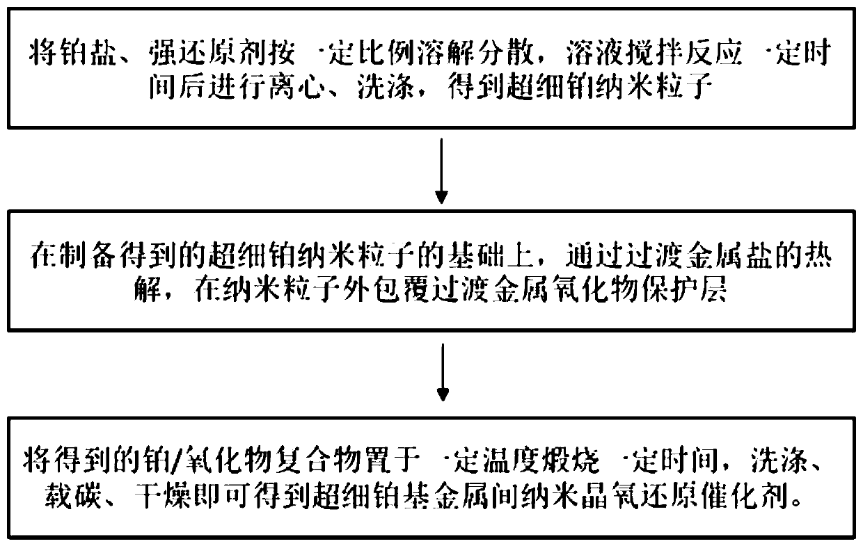 Platinum-based intermetallic nanocrystalline oxygen reduction catalyst and preparation method thereof