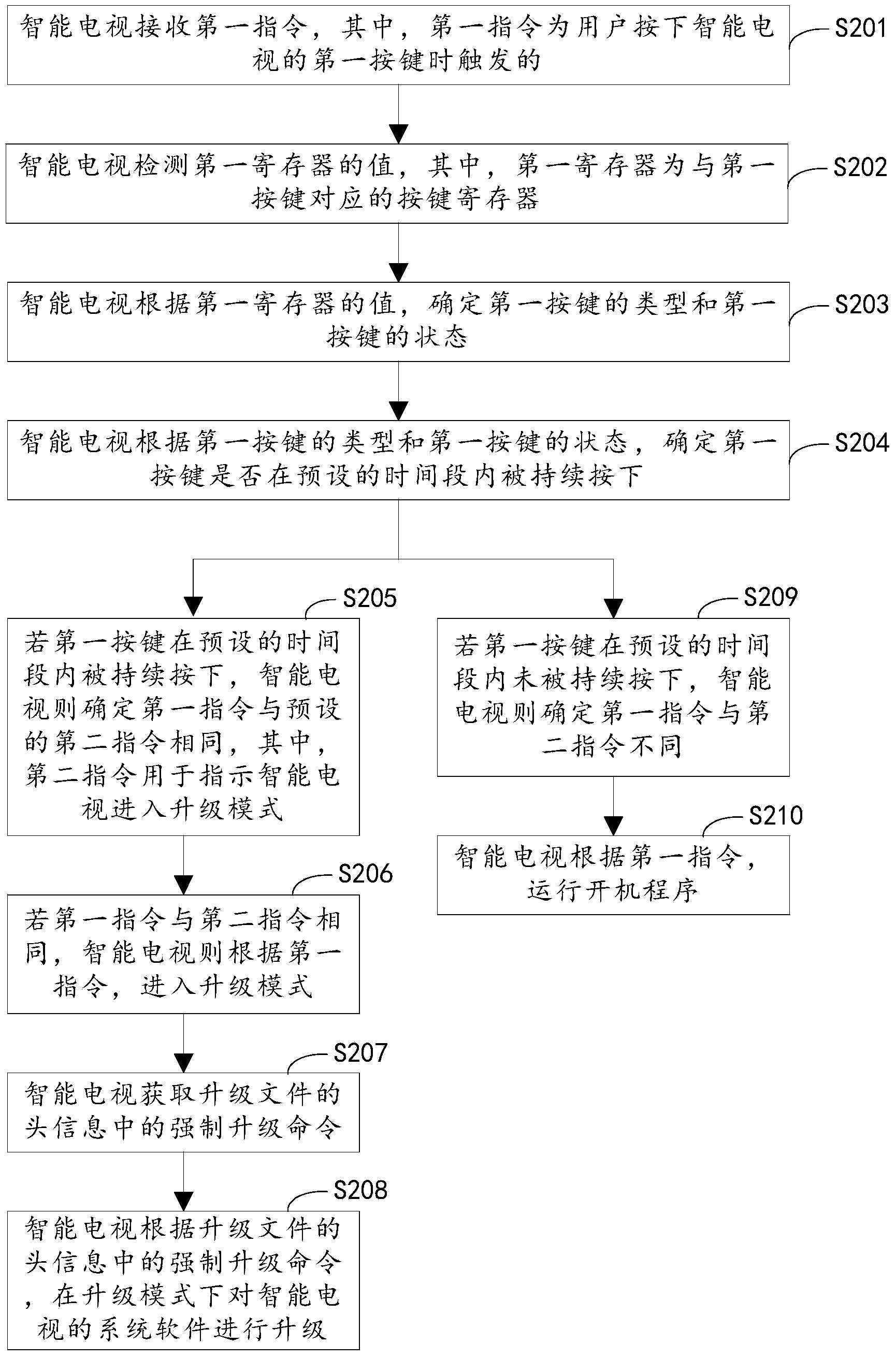 System software upgrading method and smart television