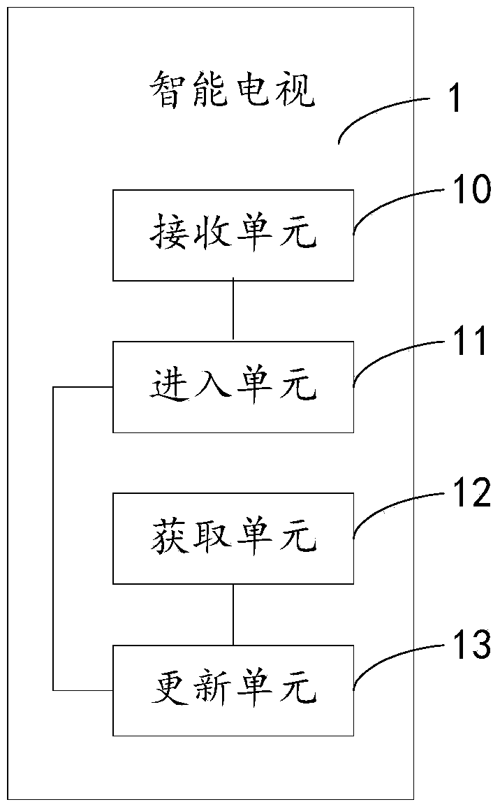 System software upgrading method and smart television