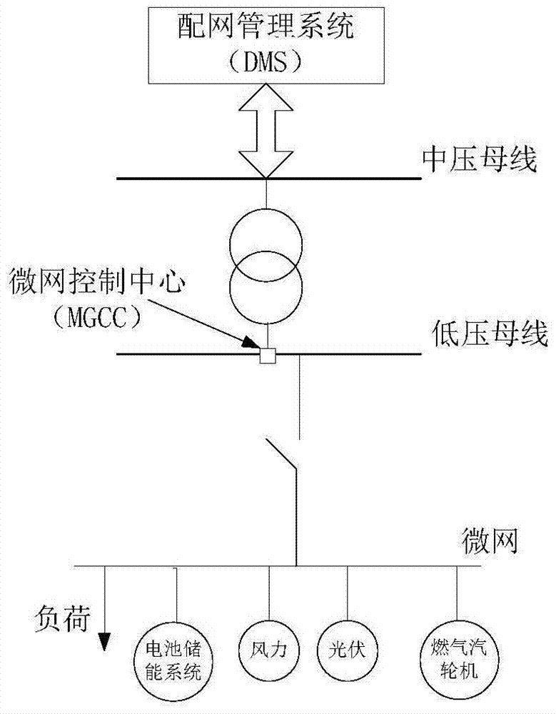 A dynamic random scheduling control method containing a microclip -containing power distribution network