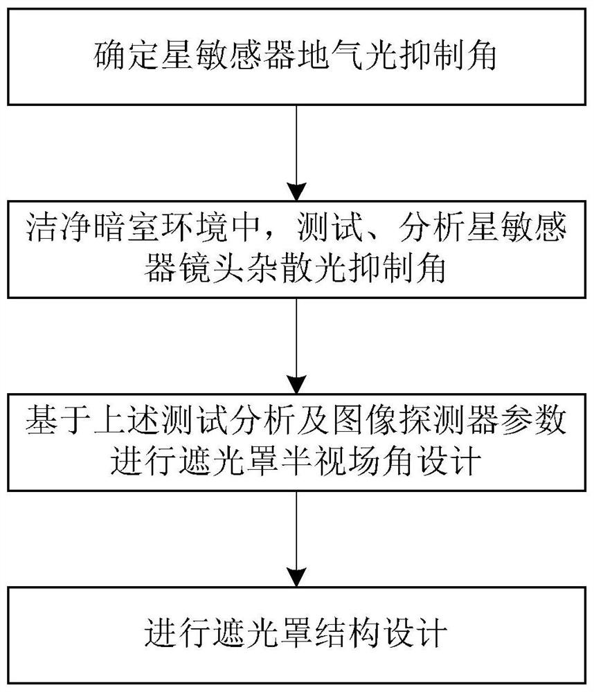 Design method of star sensor hood and star sensor