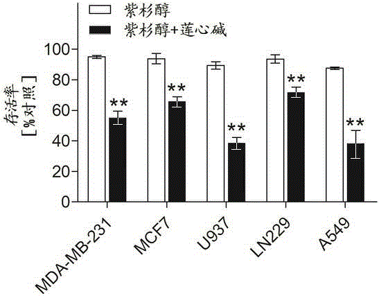 Pharmaceutical composition using liensinine to work in coordination with paclitaxel for chemotherapy and application method of pharmaceutical composition