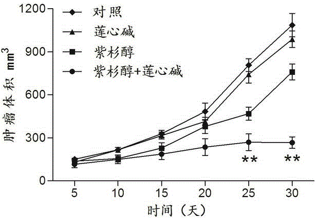 Pharmaceutical composition using liensinine to work in coordination with paclitaxel for chemotherapy and application method of pharmaceutical composition