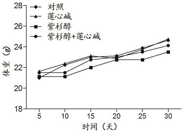 Pharmaceutical composition using liensinine to work in coordination with paclitaxel for chemotherapy and application method of pharmaceutical composition