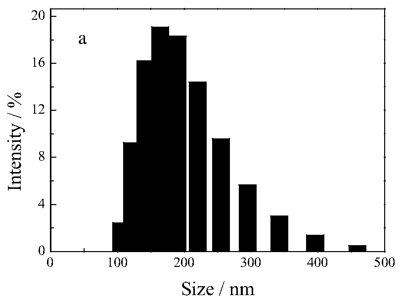 Magnetism/temperature/pH tri-responsive nanogel and preparation method thereof