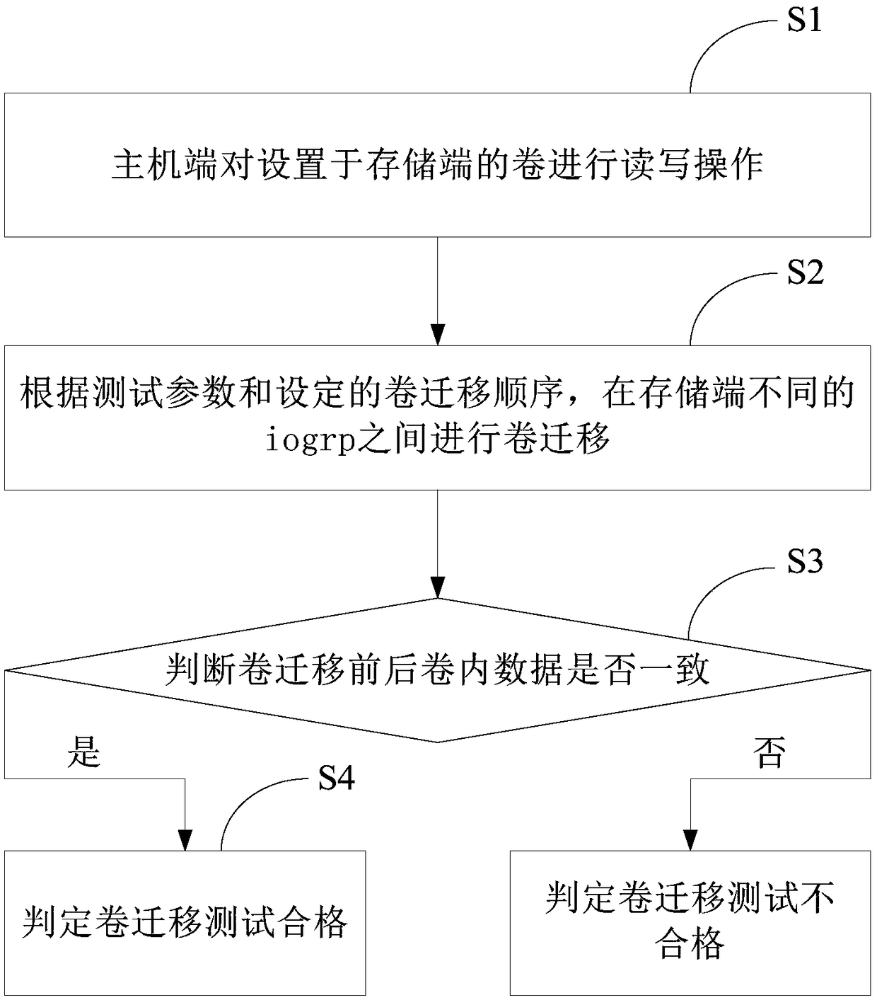 Method and system for verifying volume migration validity under MCS (Multi Controller System) based on perl