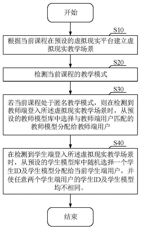 Teaching method, equipment and computer-readable storage medium based on virtual reality