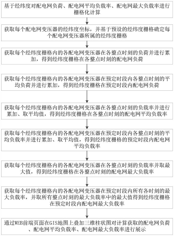 GIS-based power distribution network load distribution display method and device