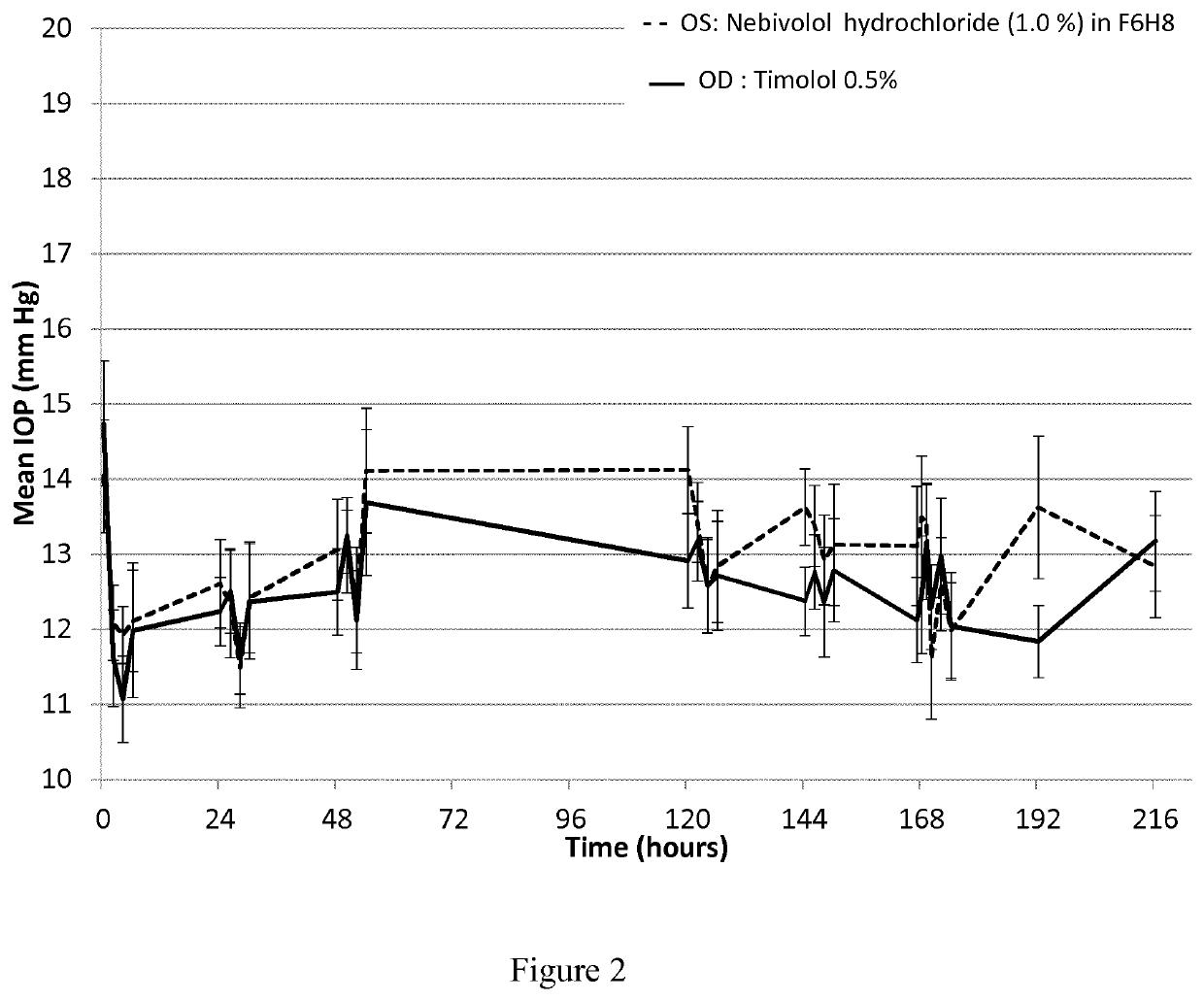 Pharmaceutical compositions comprising nebivolol