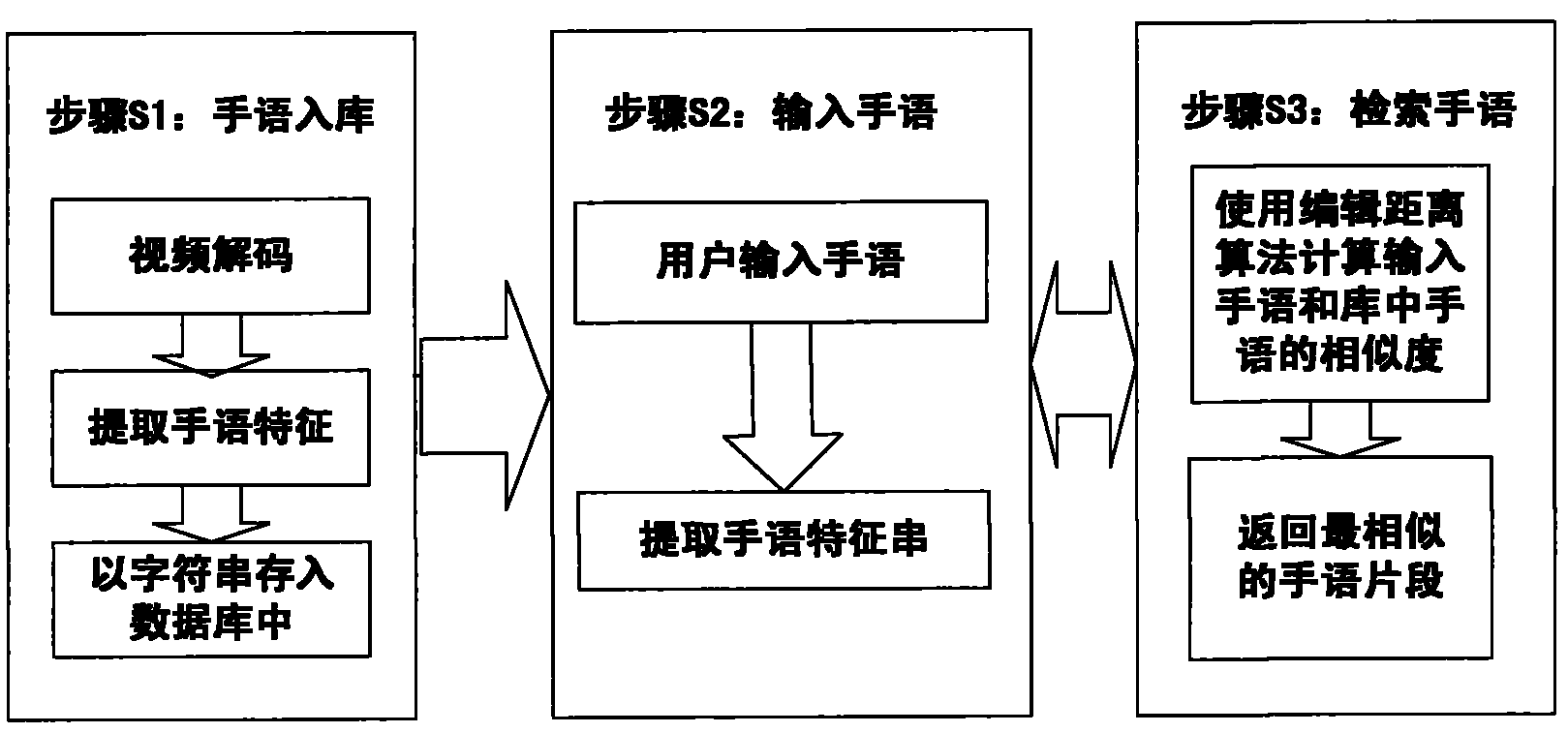 Hand language searching method