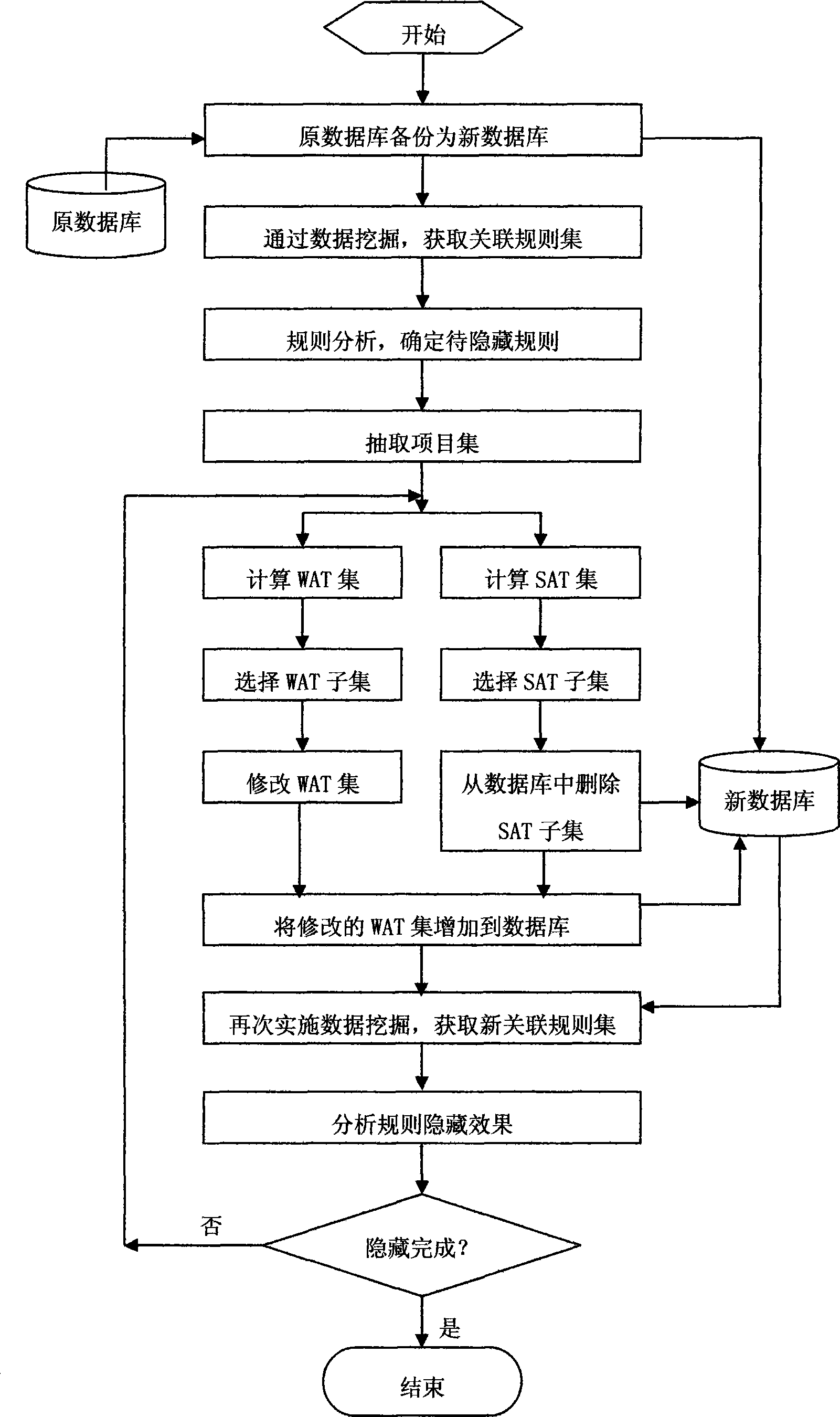 Affair increasing and reducing method for hiding association rules