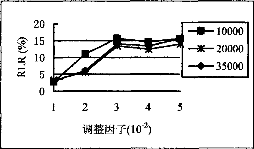 Affair increasing and reducing method for hiding association rules