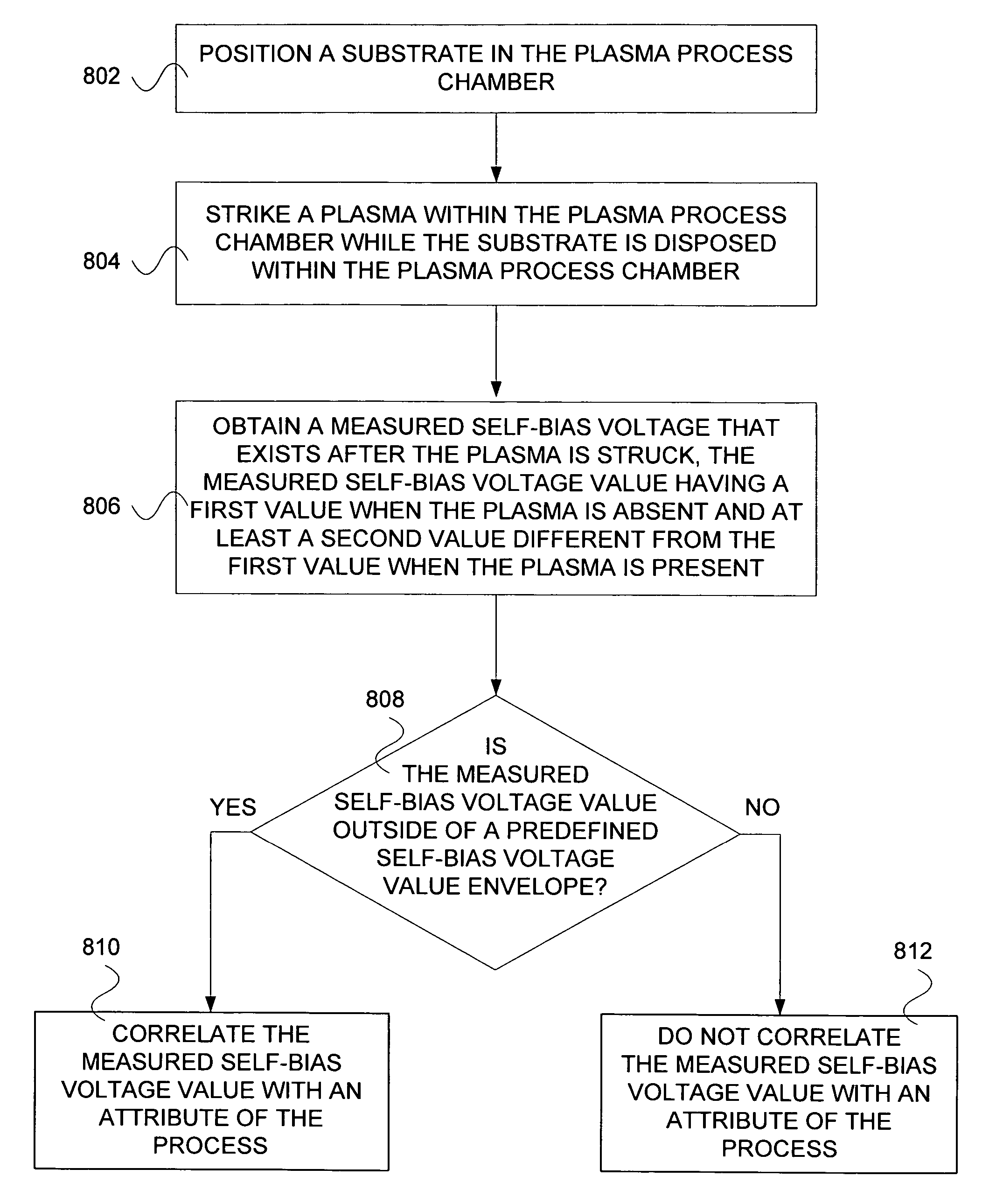 Methods and apparatus for monitoring a process in a plasma processing system by measuring self-bias voltage