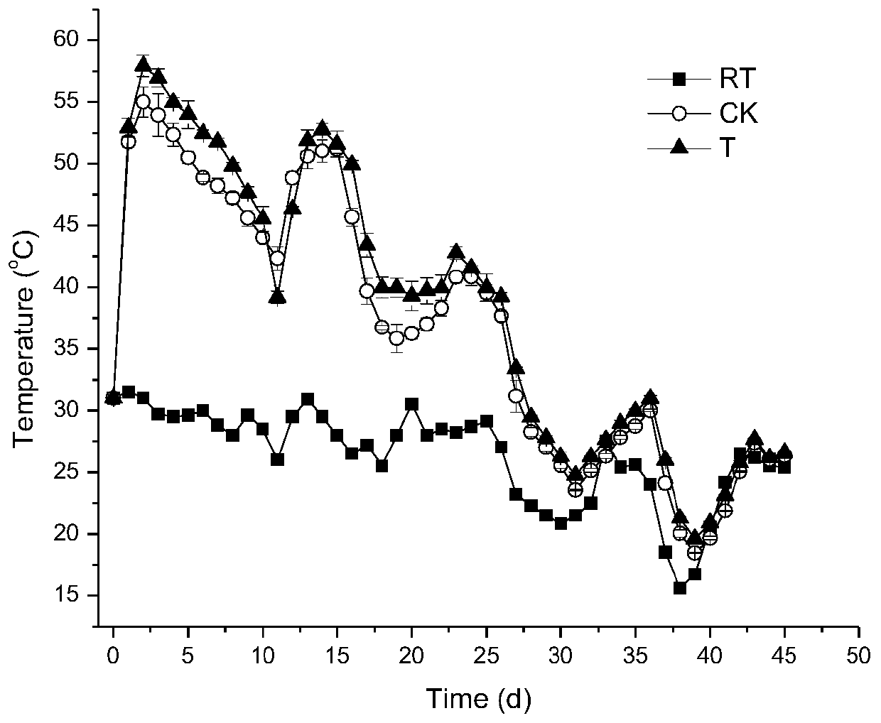 A kind of mixed bacteria agent and its application in promoting compost maturity