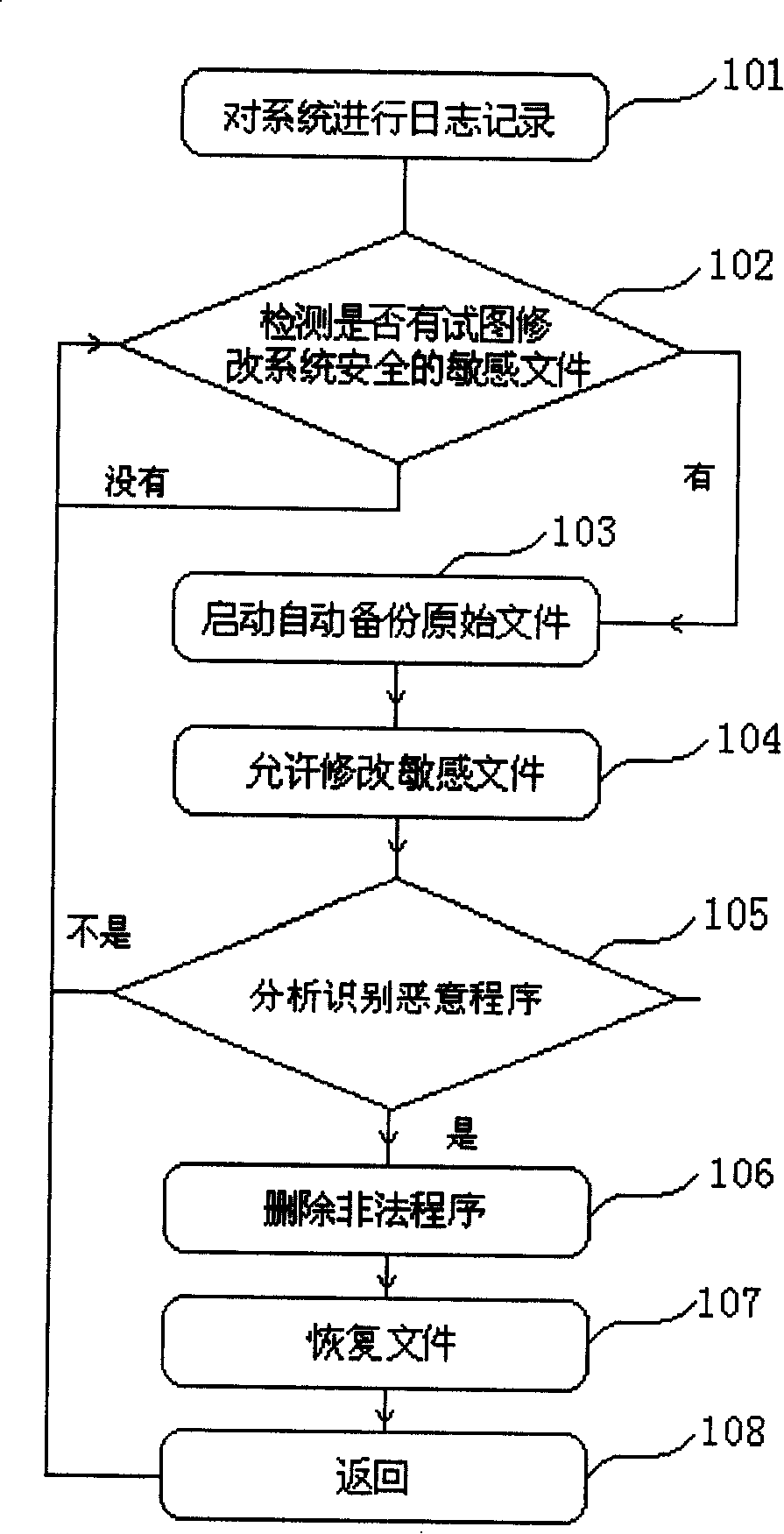 Computer information safe method