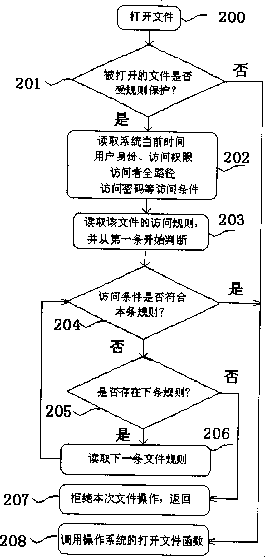 Computer information safe method