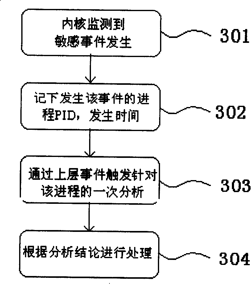 Computer information safe method