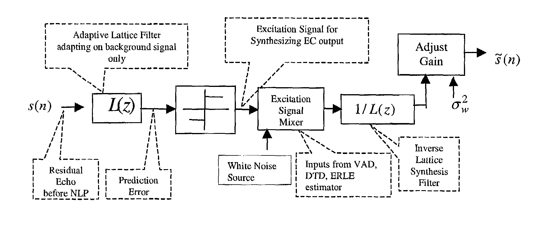 Methods and apparatus for echo cancellation using an adaptive lattice based non-linear processor