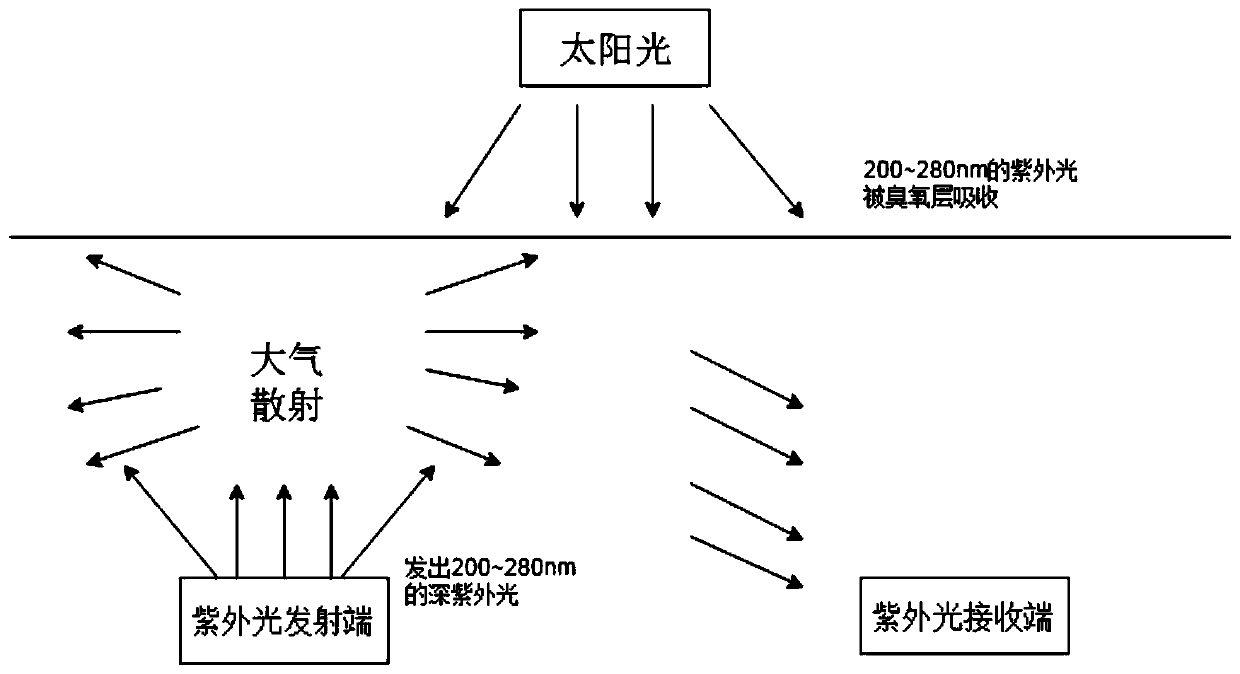 A power-adjustable deep ultraviolet light source for ultraviolet non-line-of-sight communication