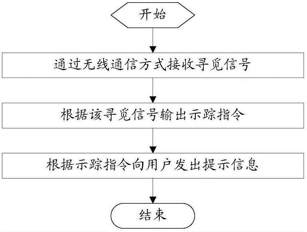 Method, device and system for looking for remote control of domestic appliance