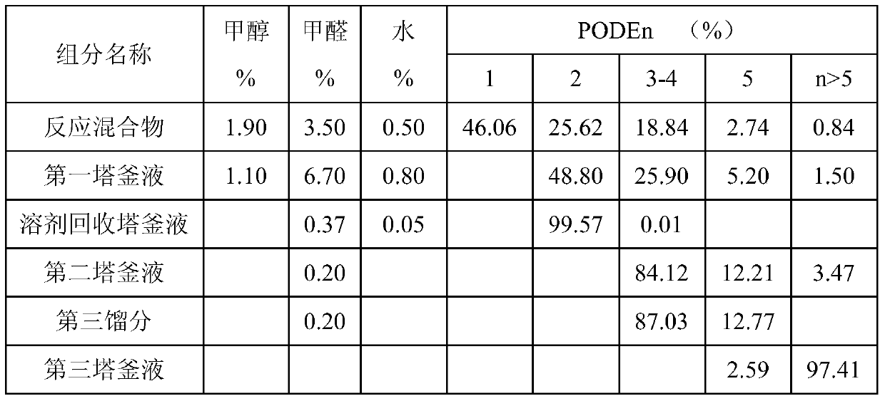 Method for purifying polyoxymethylene dimethyl ether