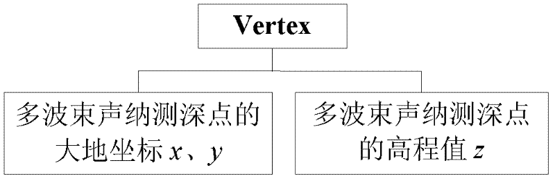 Method for constructing three-dimensional terrain vector model based on multi-beam sonar submarine measurement data