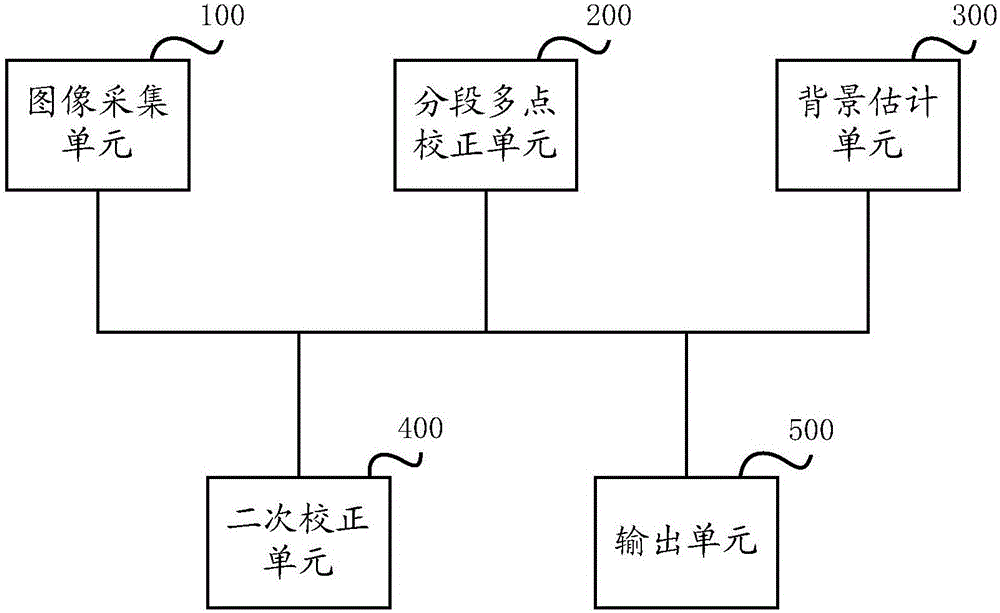 An infrared focal plane detector image correction method and system