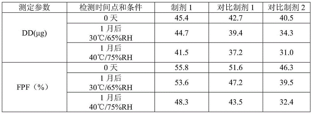 Pharmaceutical composition for dry powder inhalation and preparation method of composition