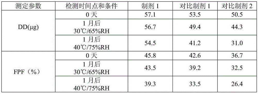 Pharmaceutical composition for dry powder inhalation and preparation method of composition