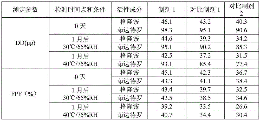 Pharmaceutical composition for dry powder inhalation and preparation method of composition