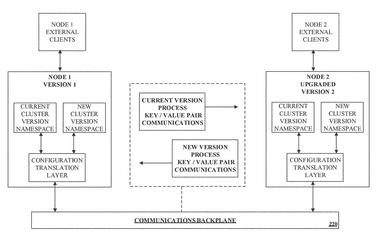 Non-disruptive upgrade configuration translator