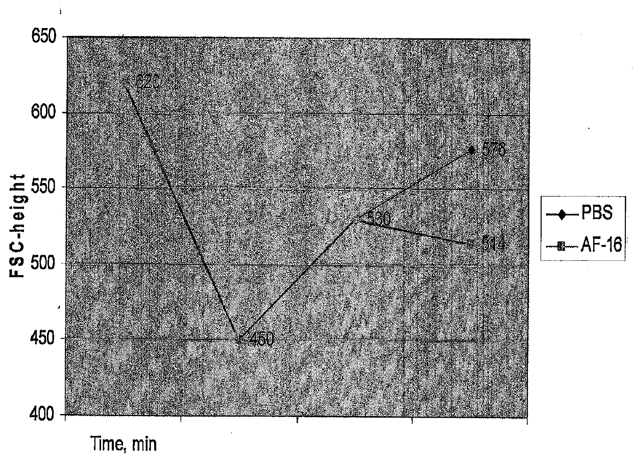 Use of Antisecretory Factors (AF) for Optimizing Cellular Uptake