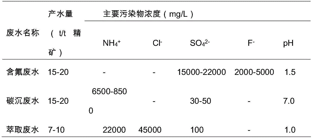 Treatment process method and device for high-salinity and high-ammonia-nitrogen rare-earth production wastewater