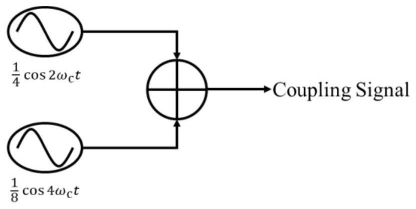 Optical frequency comb generation device based on power operation circuit and cascaded MZM (Mach-Zehnder Modulator)