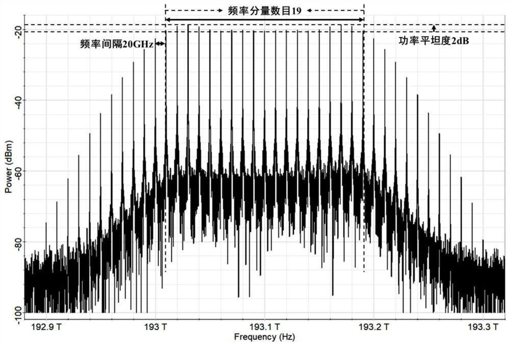 Optical frequency comb generation device based on power operation circuit and cascaded MZM (Mach-Zehnder Modulator)