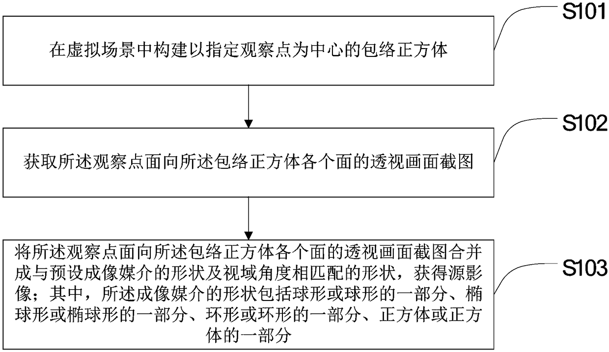 Image processing, projection method, device and imaging system