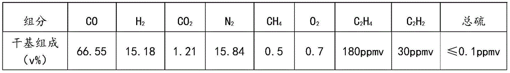 Sulfur-phobic process for deeply transforming calcium carbide tail gas