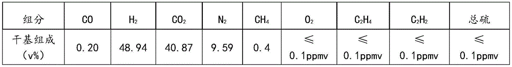 Sulfur-phobic process for deeply transforming calcium carbide tail gas