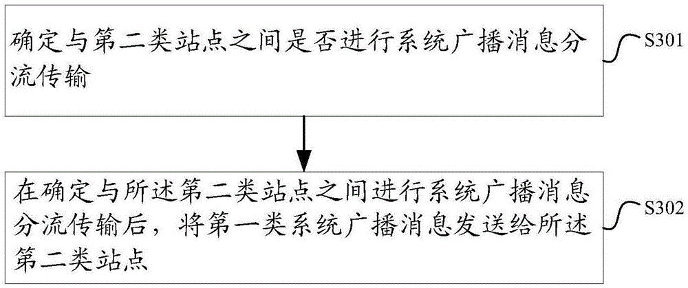 System broadcast message transmission method and device