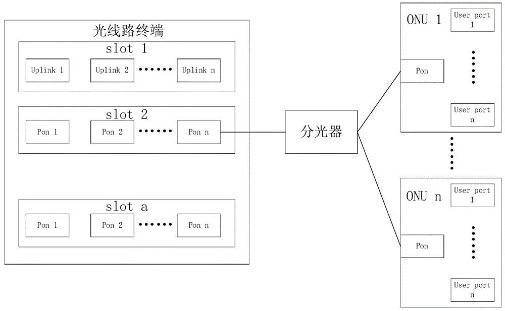 Optical line terminal system and index method for optical line terminal