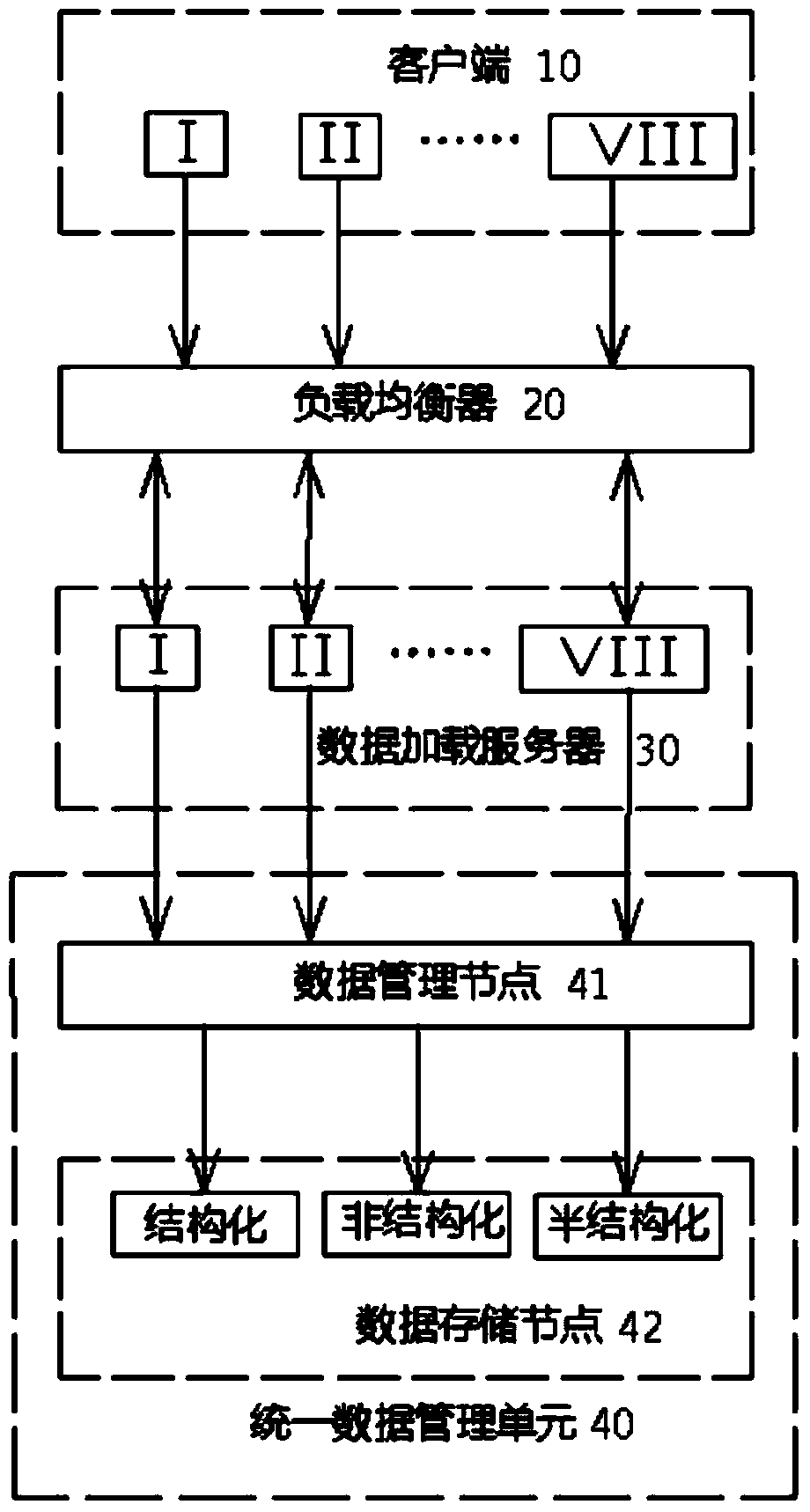 Massive isomerous data storage method and system