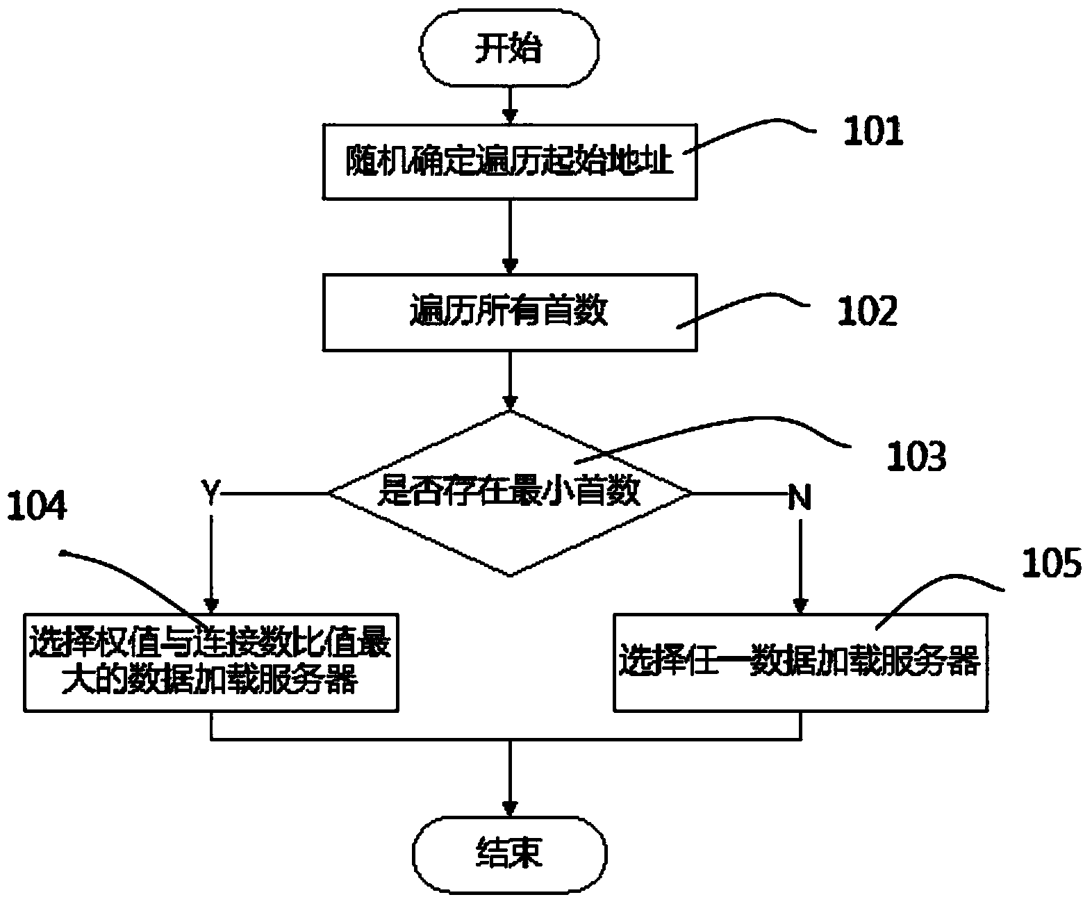 Massive isomerous data storage method and system