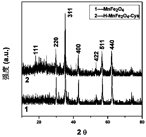 Preparation method of cysteine-functionalized magnetic hollow manganese ferrite nano composite adsorbent