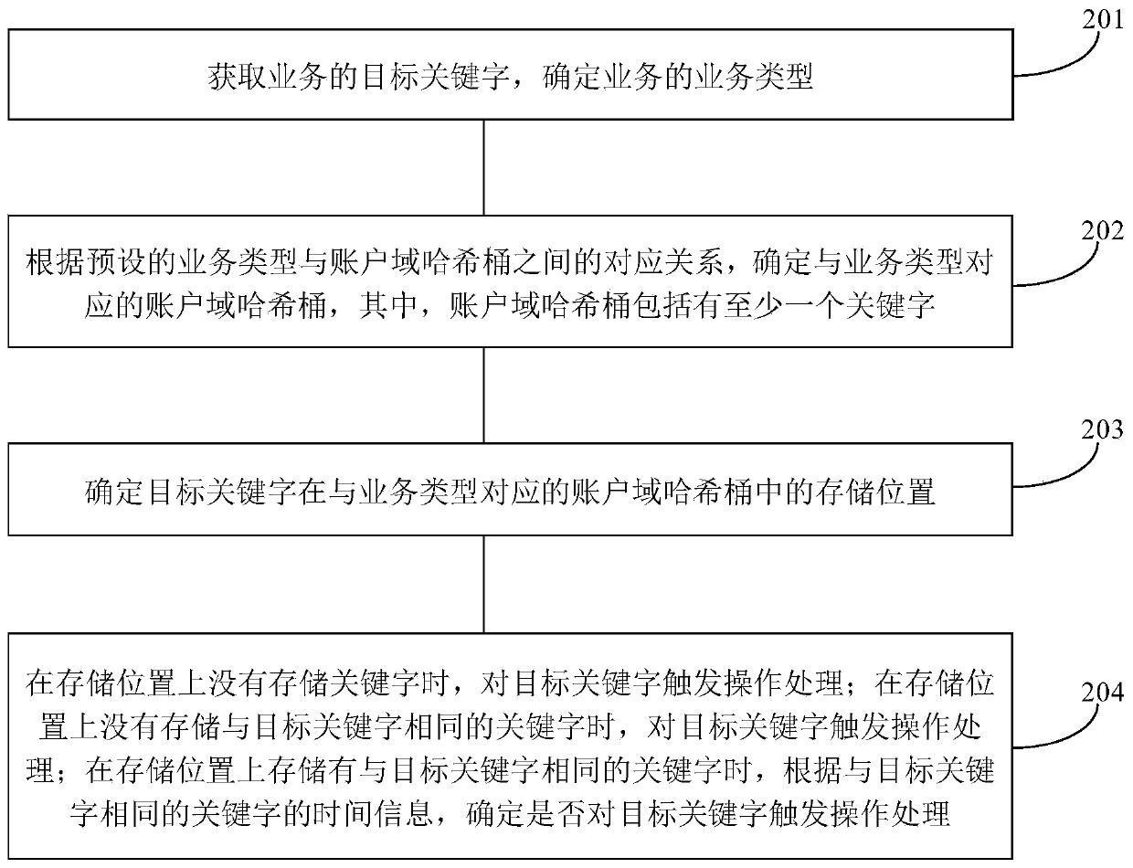 Service rearrangement processing method and device