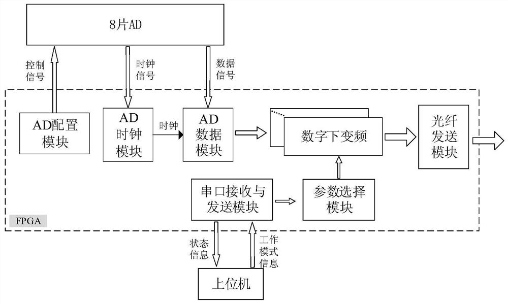 Multi-channel signal preprocessing system and method based on FPGA