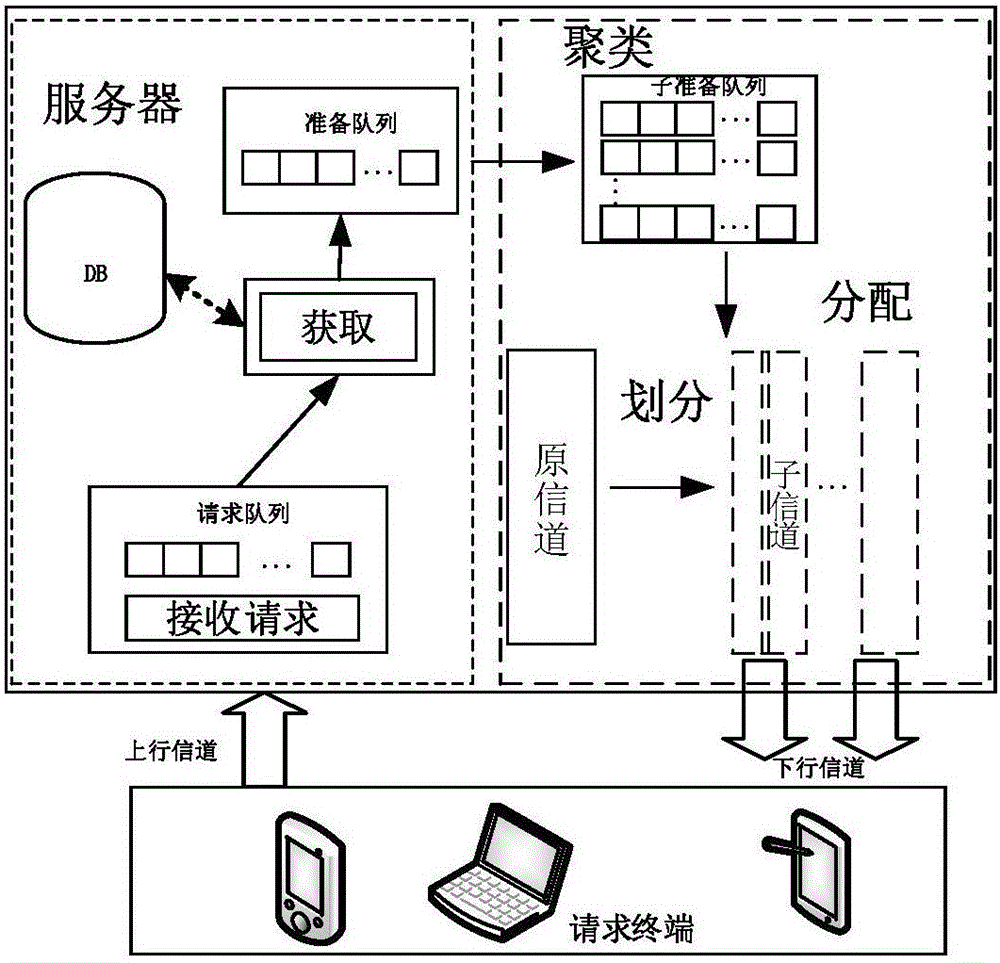 Real-time on-demand data broadcast scheduling adaptive channel split and allocation system and method