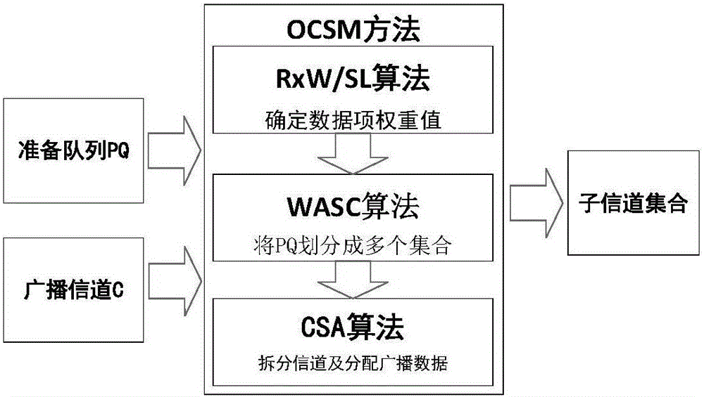 Real-time on-demand data broadcast scheduling adaptive channel split and allocation system and method